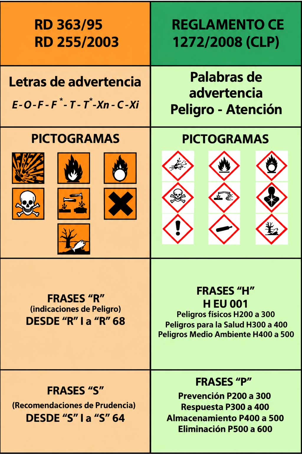 Comparación del etiquetado antiguo RD 363/95 y RD 255/2003 con el Reglamento CLP 1272/2008: símbolos de peligro, pictogramas, frases R y H y consejos S y P.